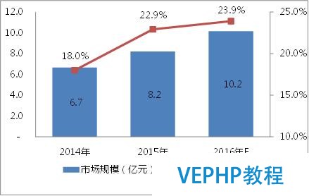 國內(nèi)權威咨詢機構(gòu)分析預測數(shù)據(jù)庫安全市場趨勢