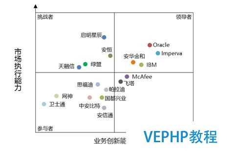 國內(nèi)權威咨詢機構(gòu)分析預測數(shù)據(jù)庫安全市場趨勢