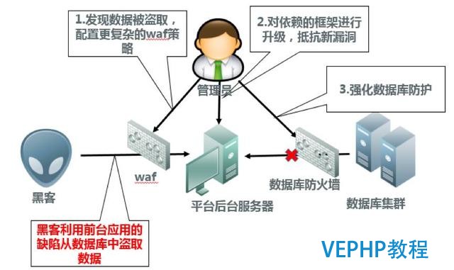 從某教育平臺百萬級數據泄露看數據庫安全