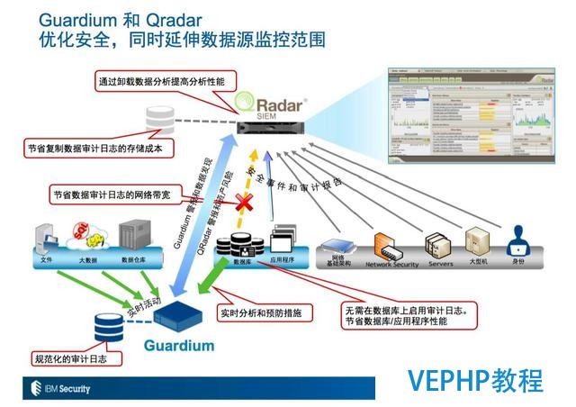 Guardium數(shù)據(jù)庫(kù)安全技術(shù)詳解