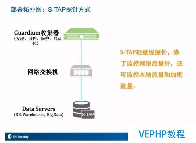 Guardium數(shù)據(jù)庫(kù)安全技術(shù)詳解