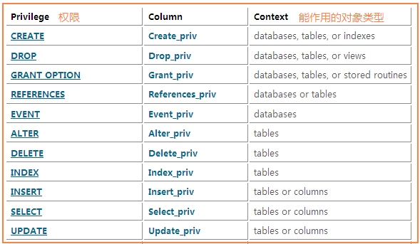 MYSQL數據庫mysql grants小記