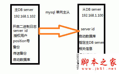 Mysql實例mysql 5.6.14主從復制(也稱mysql AB復制)環(huán)境配置方法