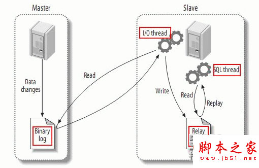 Mysql實例mysql 5.6.14主從復制(也稱mysql AB復制)環(huán)境配置方法