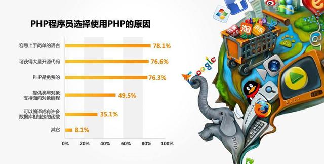PHP的優勢和特點,南京兄弟連PHP培訓