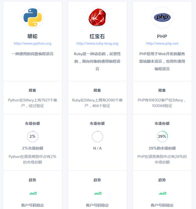 從市場份額看,PHP完勝Python和Ruby