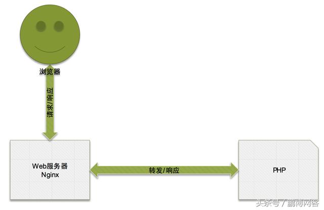 nginx與PHP的關(guān)系和交互方式