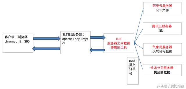 PHP擴展之curl的介紹、封裝