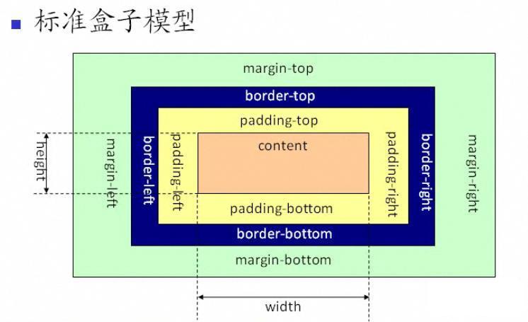 CSS之box-sizing屬性border-box，content-box