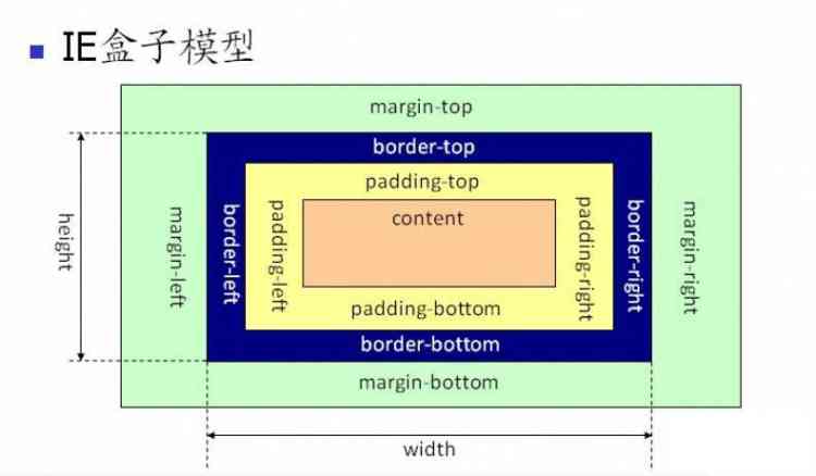 CSS之box-sizing屬性border-box，content-box