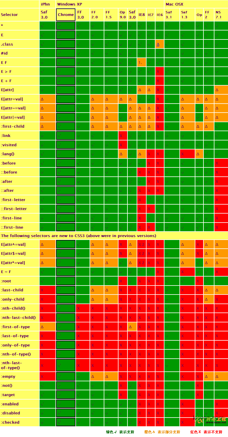 2張古董級的CSS HACK表1