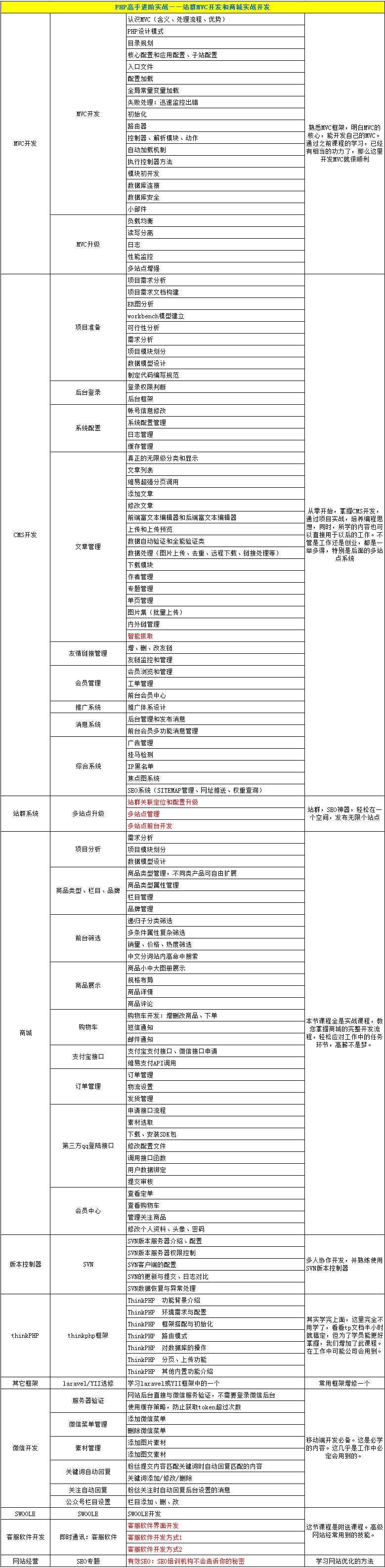 大綱5-站群MVC開發和項目實戰.png